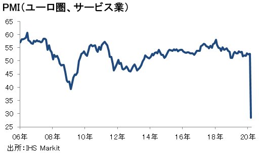 図表PMI（ユーロ圏、サービス業）