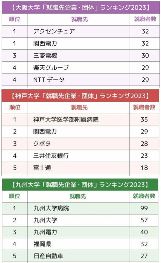 【西日本】主要国立大「就職先企業・団体」ランキング2023最新版！地元志向の一流学生が熱視線を送るのは？