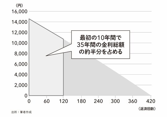 毎月の金利支払額