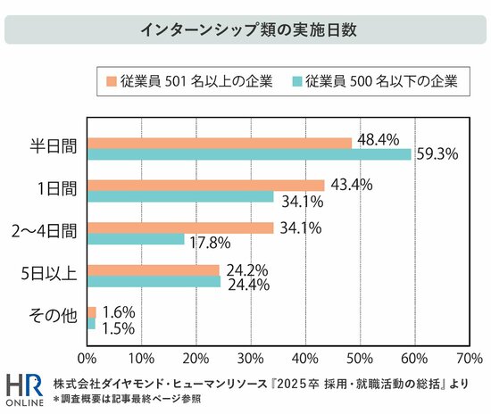 インターンシップ類の実施日数