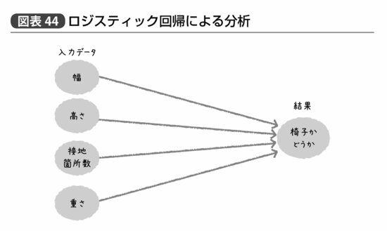 『統計学が最強の学問である』284