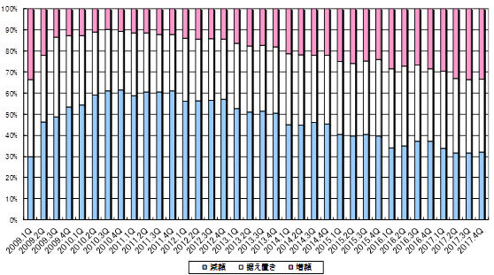 賃料改定率の推移（都区部）のグラフ