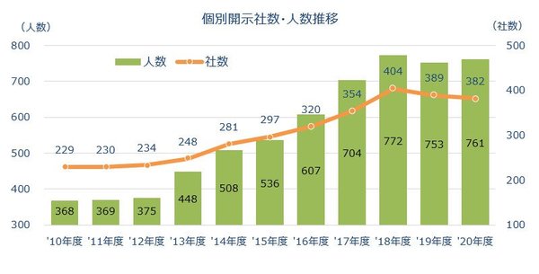 個別開示社数・人数推移