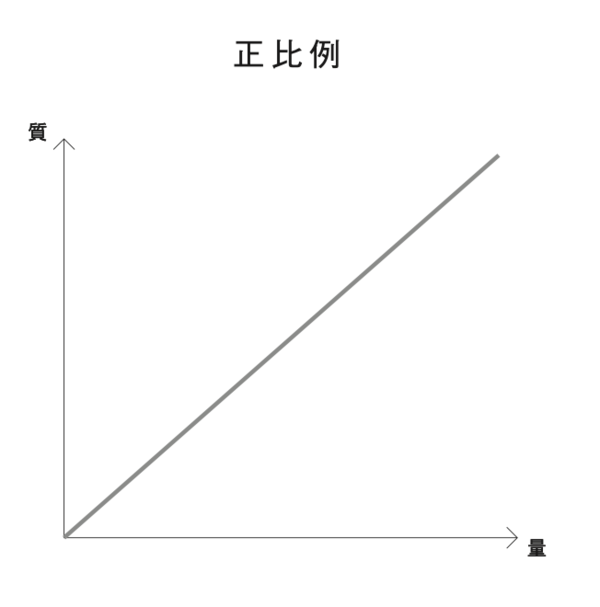 「正比例」の図