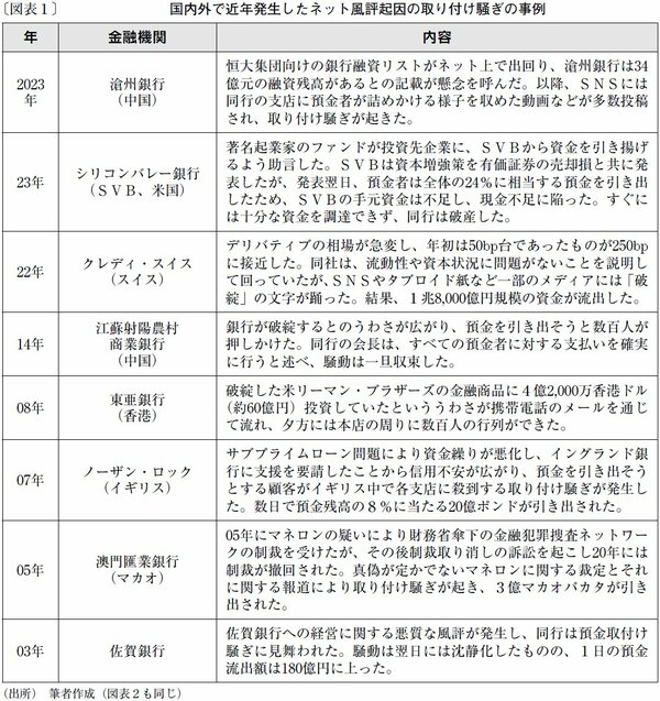 図表1：国内外で近年発生したネット風評起因の取り付け騒ぎの事例