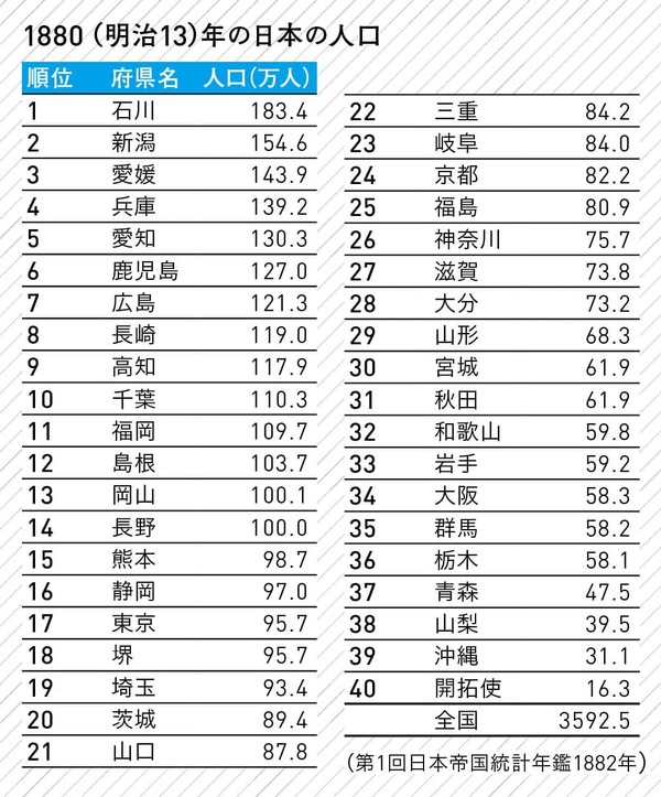 1880（明治13）年の日本の人口