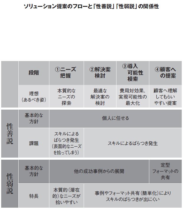 図表：ソリューション提案のフローと「性善説」「性弱説」の関係性