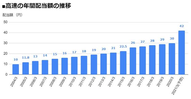 高速（7504）の年間配当額の推移