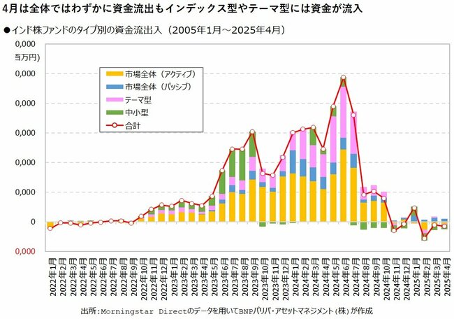 4月は全体ではわずかに資金流出もインデックス型やテーマ型には資金が流入