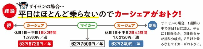 平日の利用が1日以下ならカーシェアに軍配