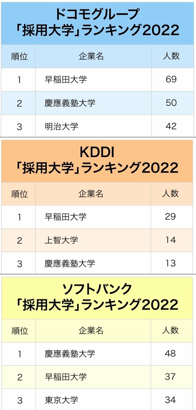 3大通信キャリア「採用大学」ランキング2022最新版！国立大と私立大はどちらが強い？