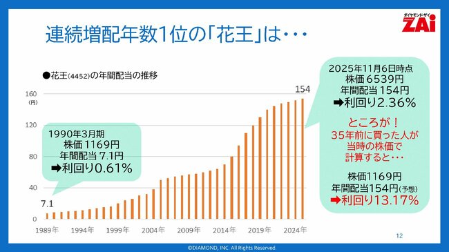 連続増配年数1位の「花王」は…