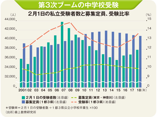 中学受験が2019年から変わる!?早大の入試改革が影響