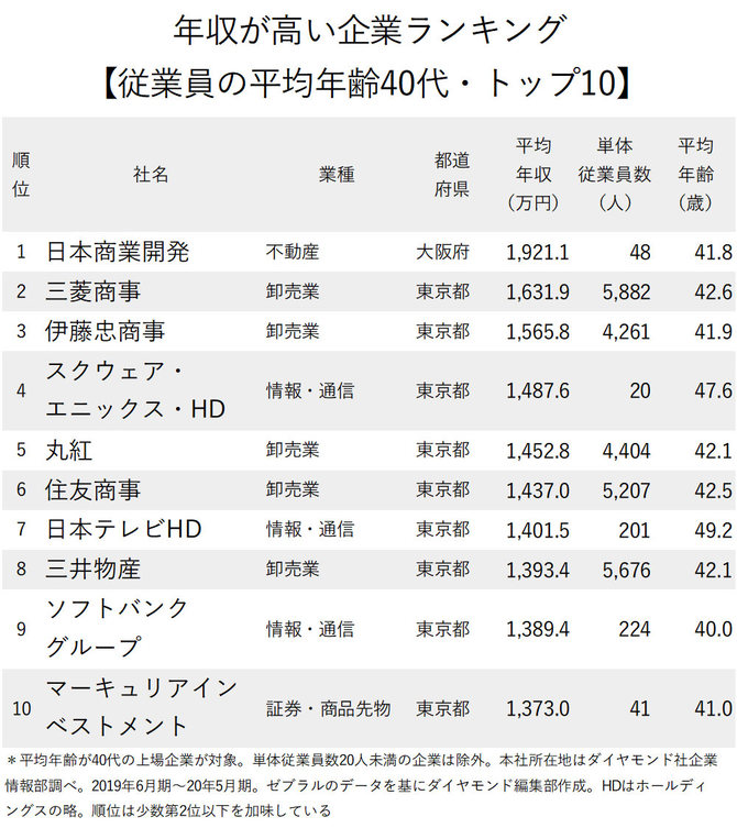 年収が高い企業ランキング最新版 従業員の平均年齢40代 全500社完全版 ニッポンなんでもランキング ダイヤモンド オンライン