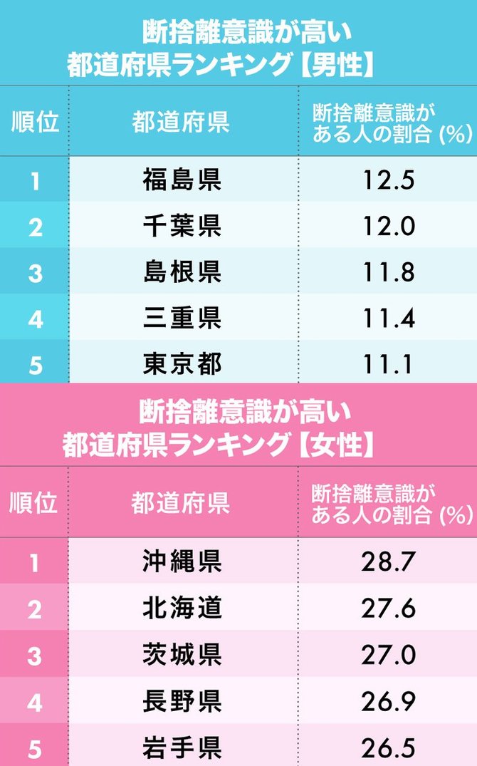 断捨離意識が高い都道府県ランキング