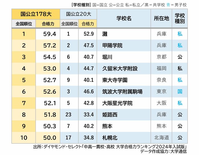 全国高校「国公立大合格力」ランキング・ベスト10！3位堀川、2位甲陽学院、1位は？【2024年入試版】