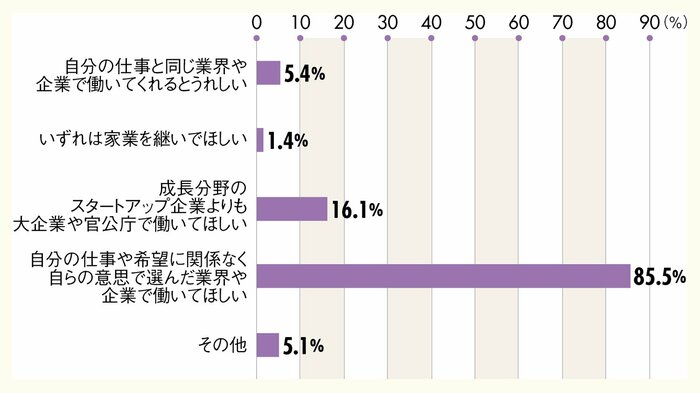 グラフ：Q. お子さんの就職に関し、親としてどのような期待がありますか？の回答一覧