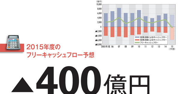 【キヤノン】18年ぶりにＦＣＦがマイナスに　大型買収が意味する“次”の戦略