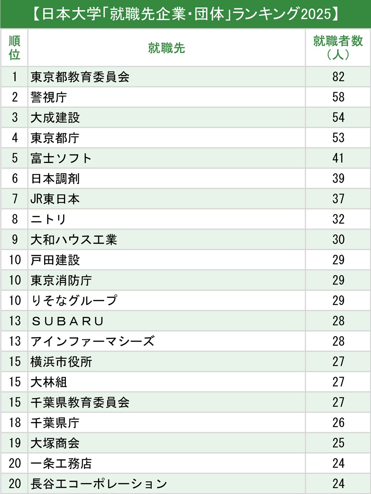 図表：日本大学「就職先企業・団体」ランキング2025