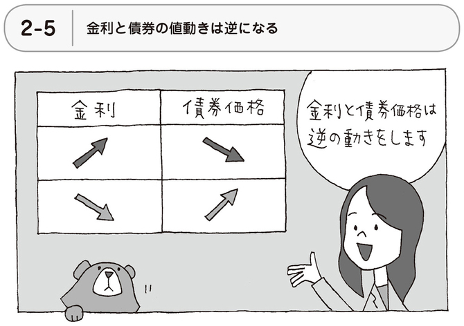 金利と債権の値動きは逆になる