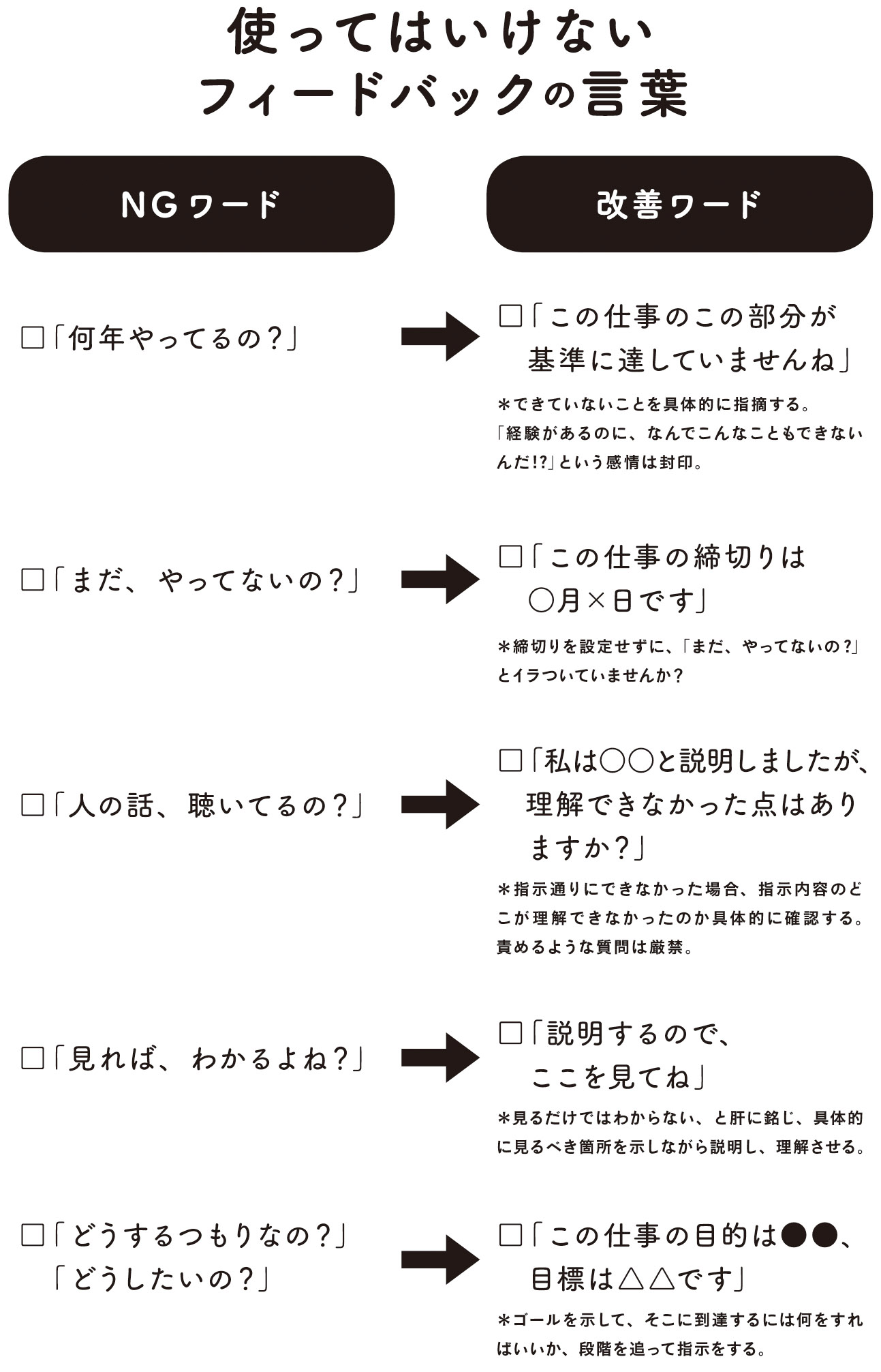 部下に対して「なんで、○○なの?」という言葉がけは封印せよ