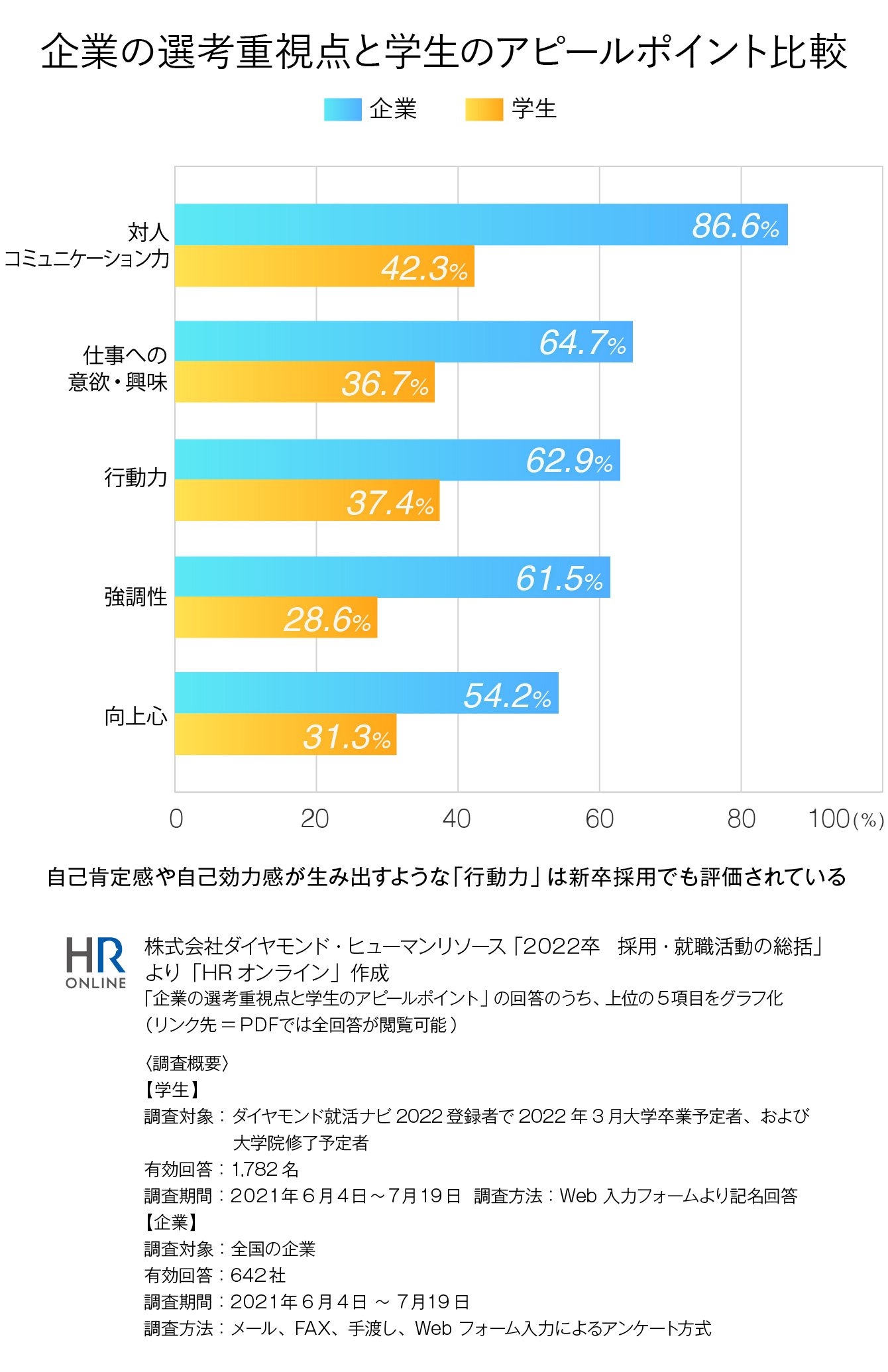 グラフ：企業の選考重視点と学生のアピールポイント比較