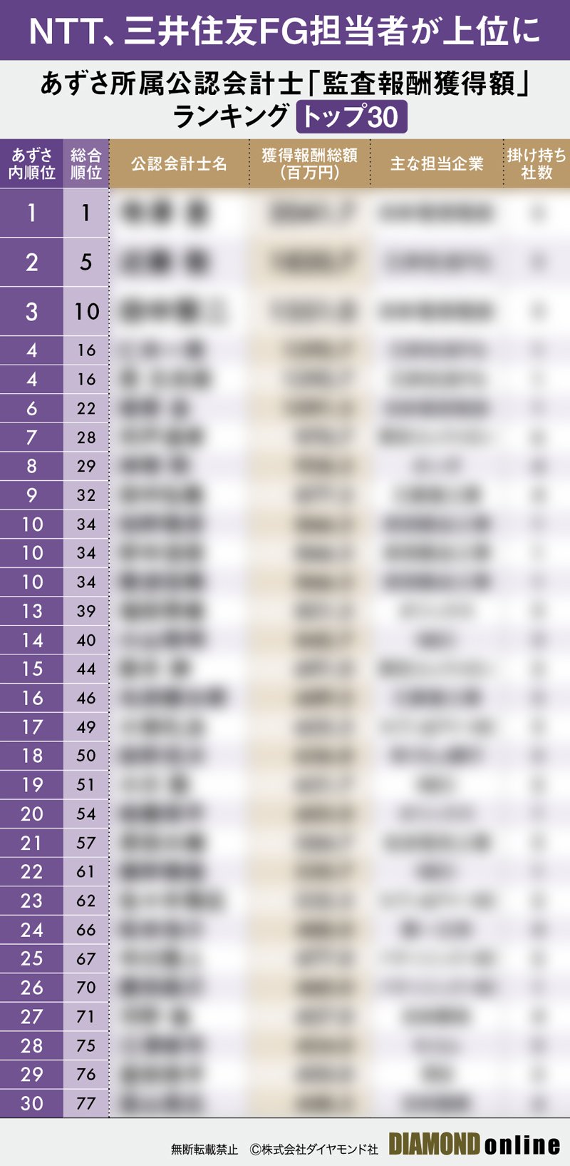 あずさ所属の公認会計士「監査報酬獲得額」実名＆実額ランキング【409人】NTTと三井住友FGが登竜門 | 公認会計士「実名」「実額」2364人ランキング  | ダイヤモンド・オンライン