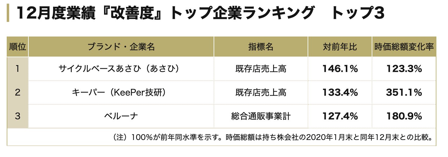 12月度業績「改善度」トップ企業ランキング!2位洗車のキーパー、1位は?