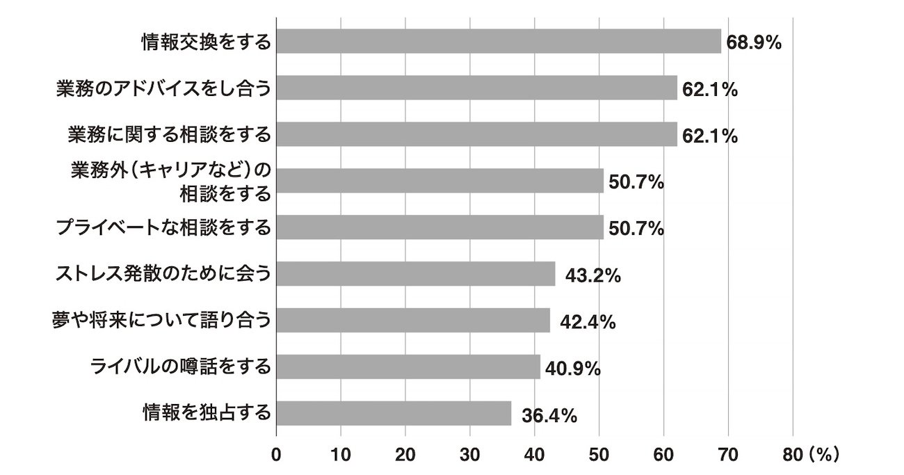 【なぜ、裏切りを？】36.4％の人が「同期のライバル」におこなっている“まさかの行為”とは？