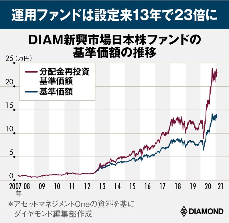 成長企業は「課題の深刻さ×市場規模」で見抜く！敏腕ファンド