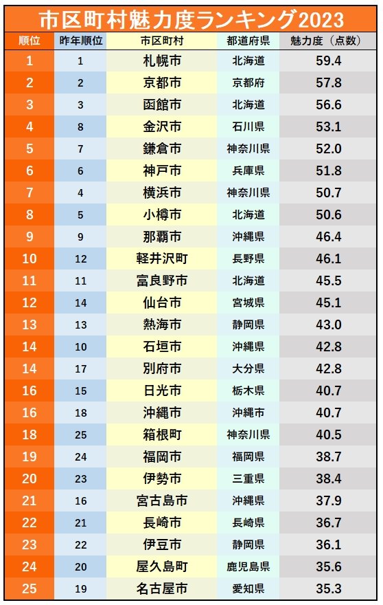 市区町村魅力度ランキング2023【全50位・完全版】