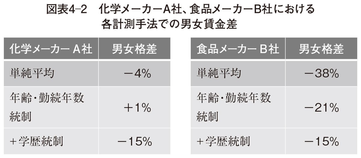 図表4─2 化学メーカーA社、食品メーカーB社における各計測手法での男女賃金差