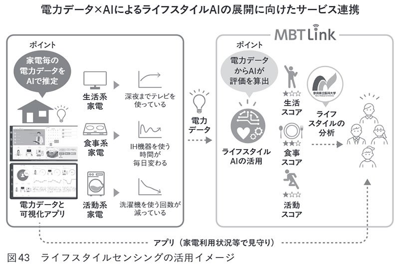 図43 ライフスタイルセンシングの活用イメージ