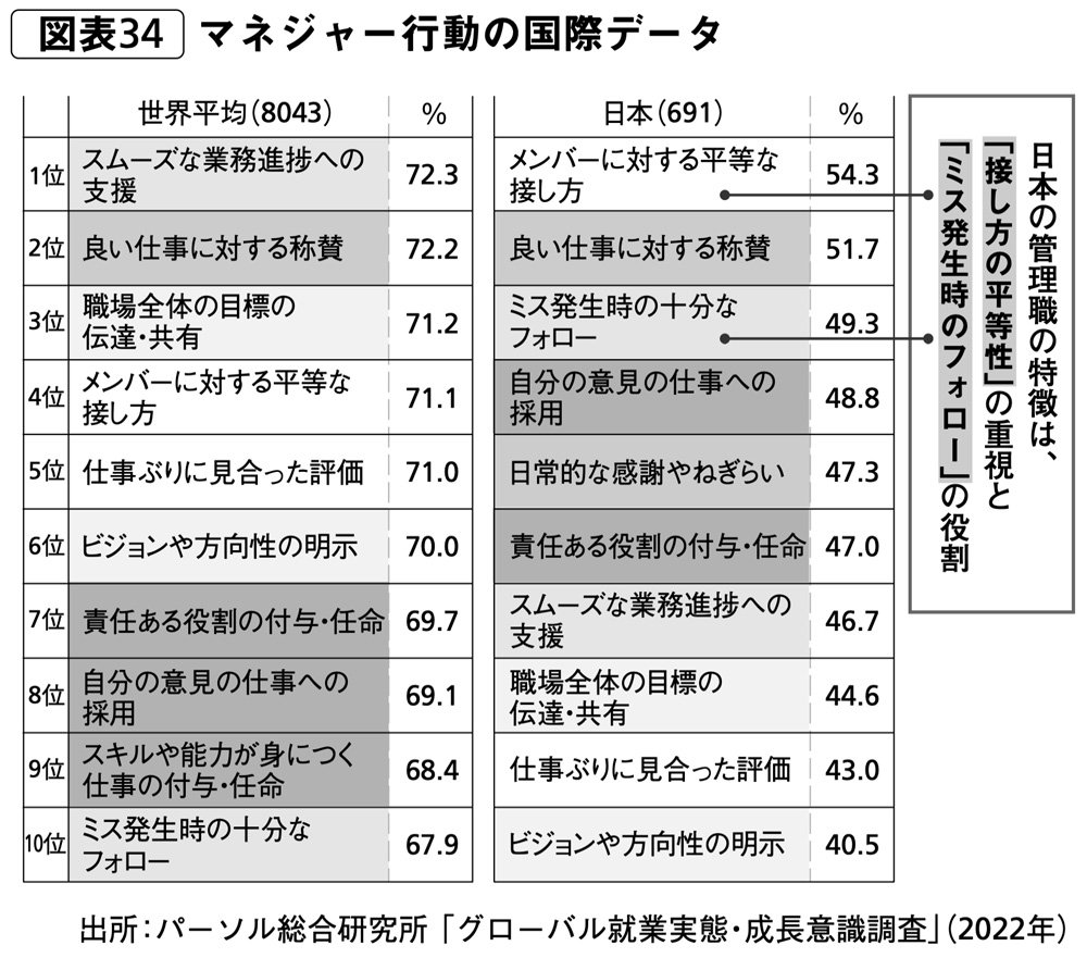 図表4:マネジャー行動の国際データ