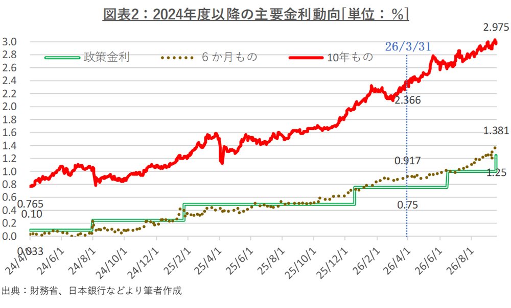 図表2:2024年度以降の主要金利動向