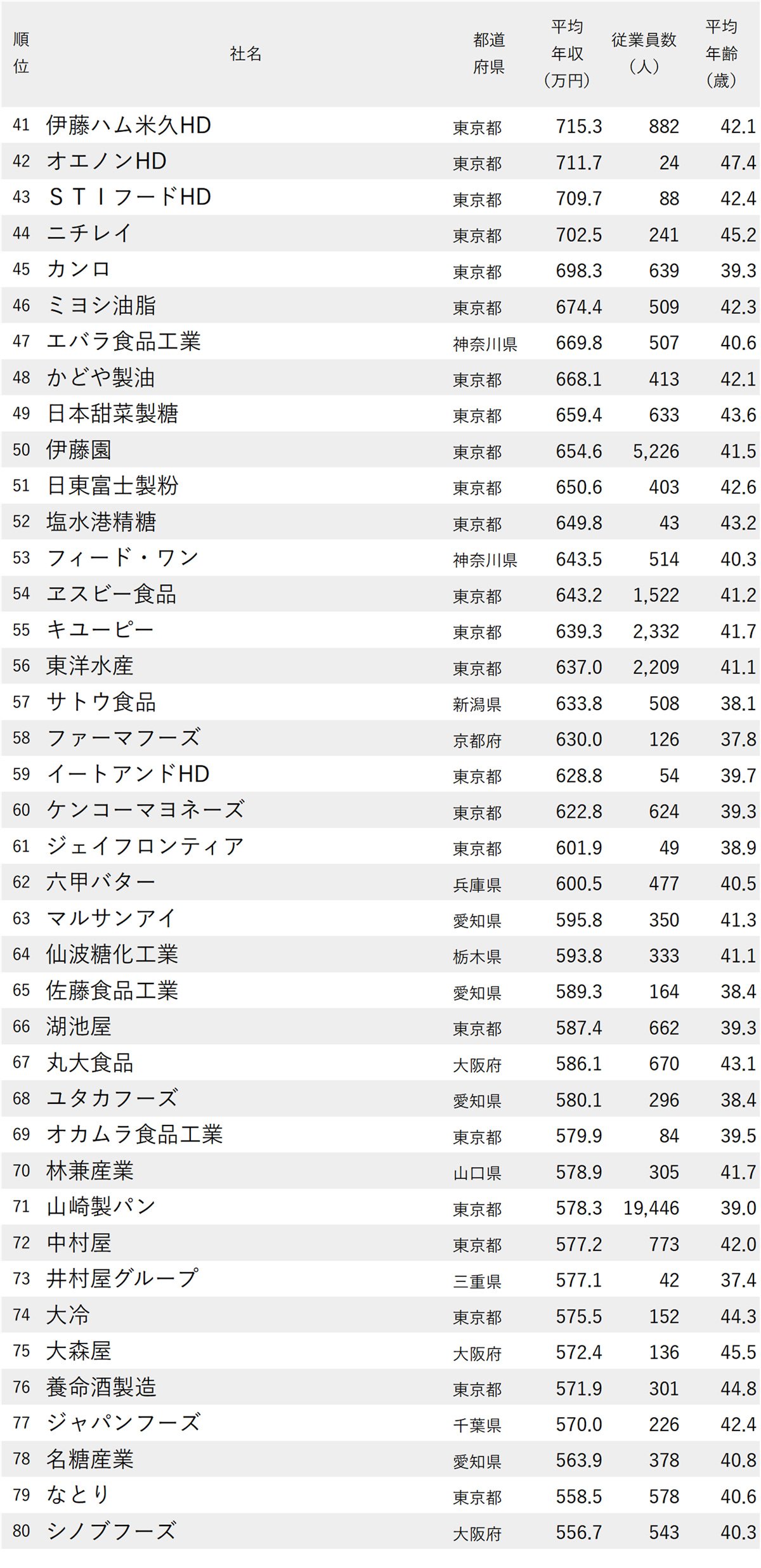 図_年収が高い食品メーカーランキング2024【122社完全版】41～80位