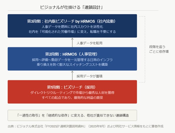 図表：ビジョナルが仕掛ける「連鎖設計」