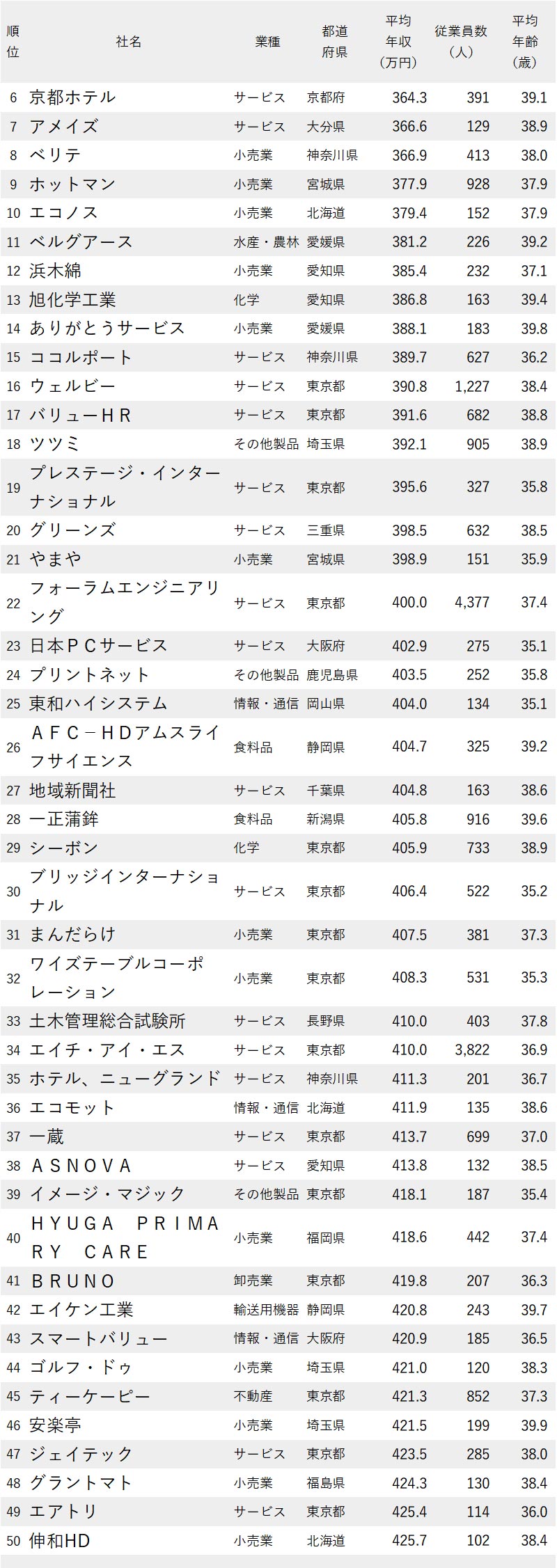 図表：年収が低い会社ランキング2023最新版【従業員の平均年齢30代後半】6-50