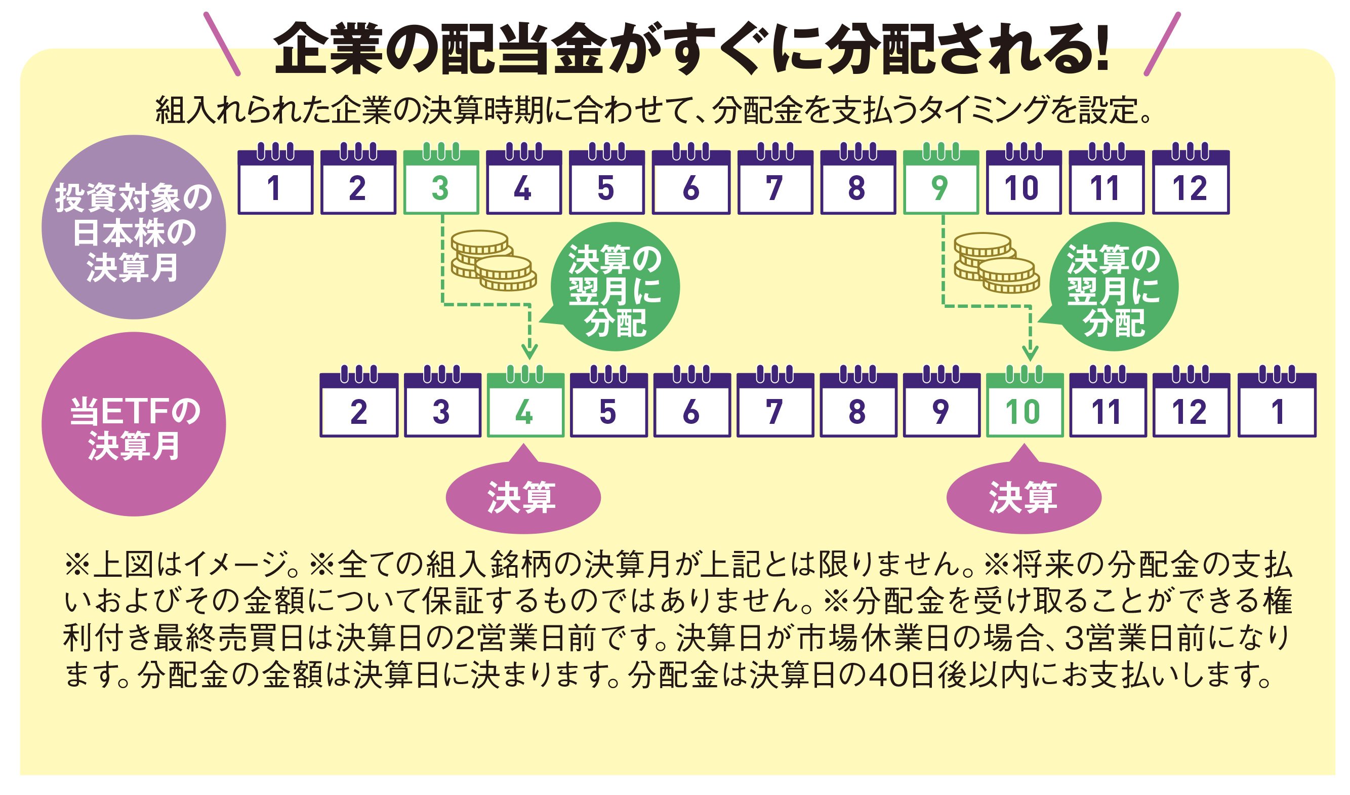対象指数の配当利回り3.97%*¹! 低コストで分散投資する日本の高配当株ETF!