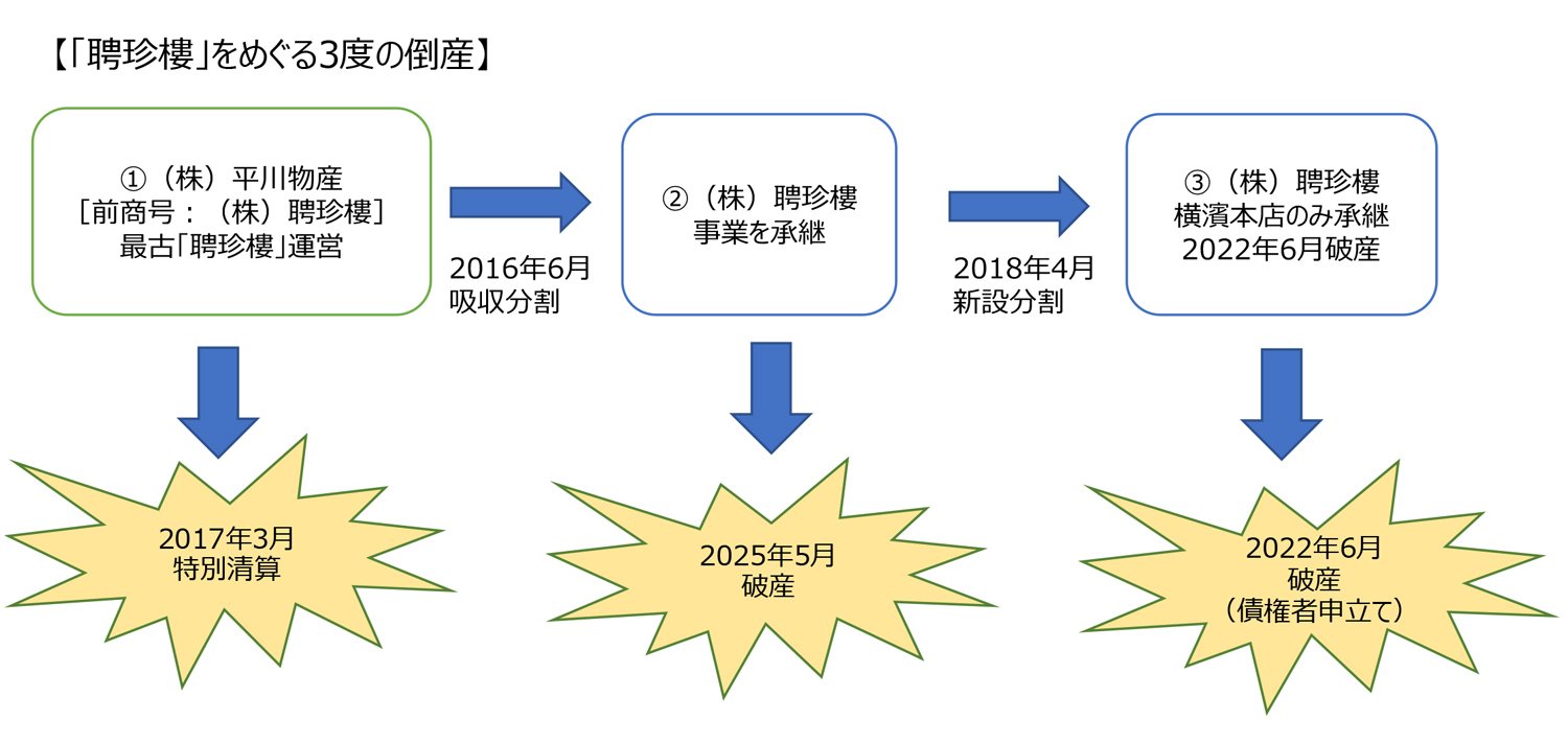 図表：「聘珍樓」をめぐる3度の倒産
