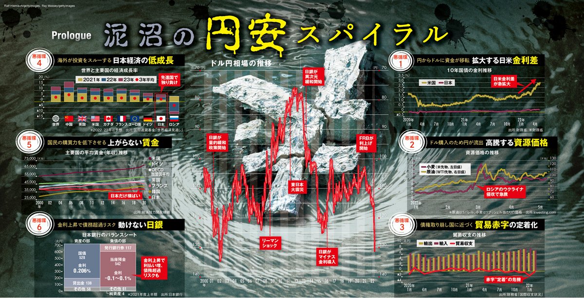 図表：円安6大悪循環