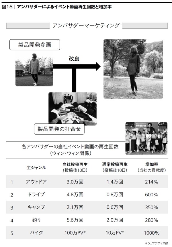 アンバサダーによるイベント動画再生回数と増加率
