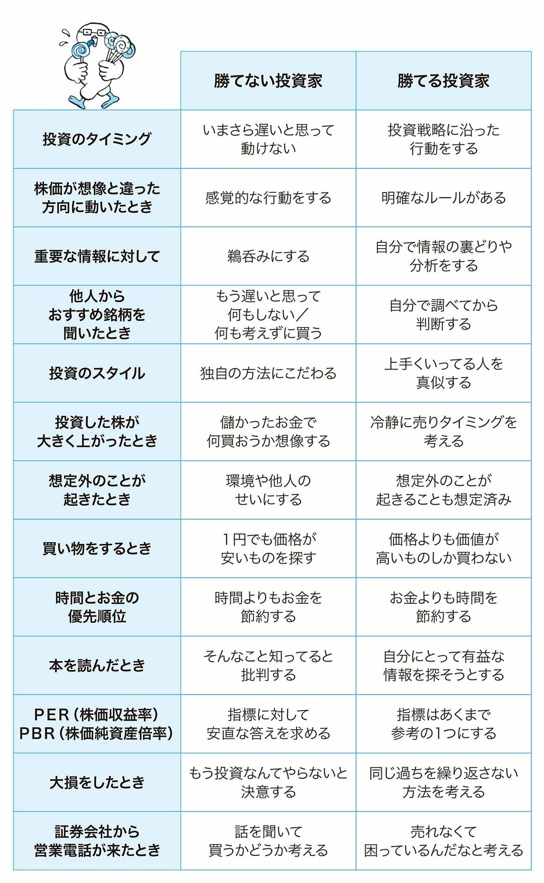 「勝てる投資家」と<br />「勝てない投資家」の違い