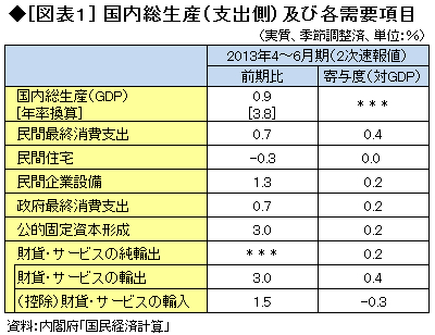 GDP成長も設備投資も<br />公共事業に依存している
