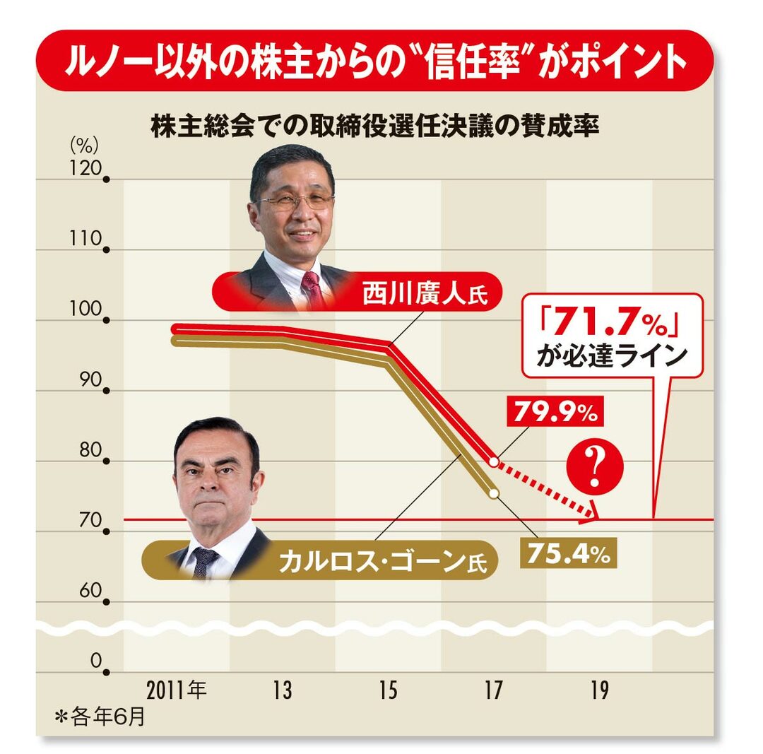 日産・西川社長続投への高いハードル、株主総会は波乱含み