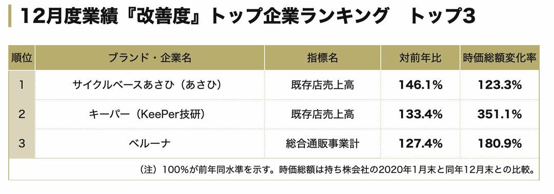 12月度業績「改善度」トップ企業ランキング!2位洗車のキーパー、1位は?