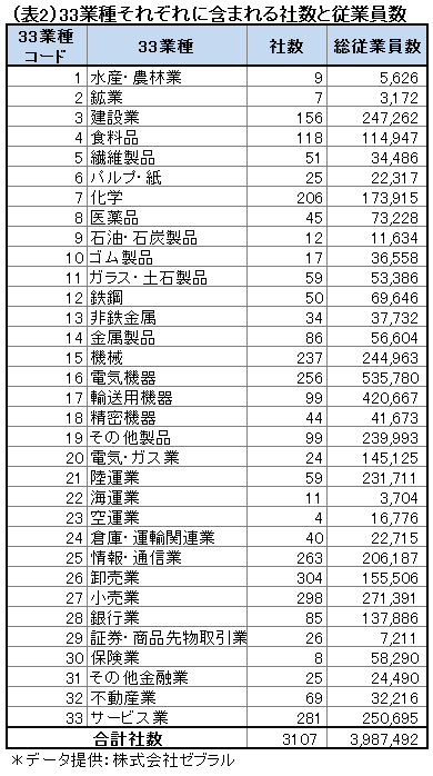 世間の賃金が増えても業種によって大きな格差が?<br />主要33業種の給料事情から読み解く知られざる傾向
