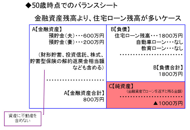 わが家のバランスシート 作りで債務超過 老後貧乏予測のホラー体験 老後のお金クライシス 深田晶恵 ダイヤモンド オンライン