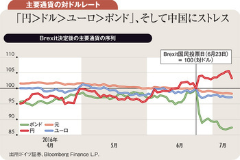 英EU離脱で割を食う日本 <br />苦境下の円高で年末1ドル94円
