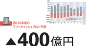 【キヤノン】18年ぶりにＦＣＦがマイナスに　大型買収が意味する“次”の戦略
